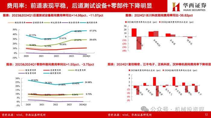 【华西机械】半导体设备/零部件2023年&2024一季报总结：订单确认节奏致业绩分化，出货+订单持续高增