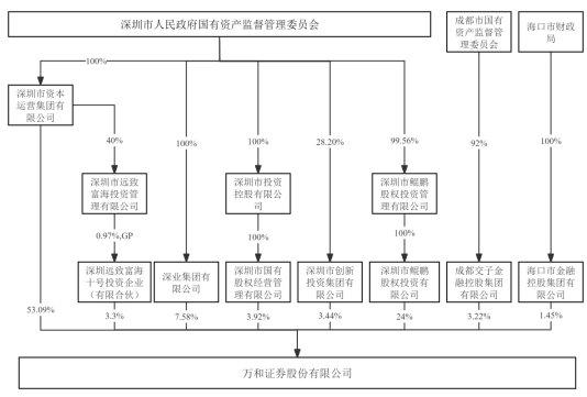 国信证券买万和证券复牌跌5% 标的2年1期仅去年盈利