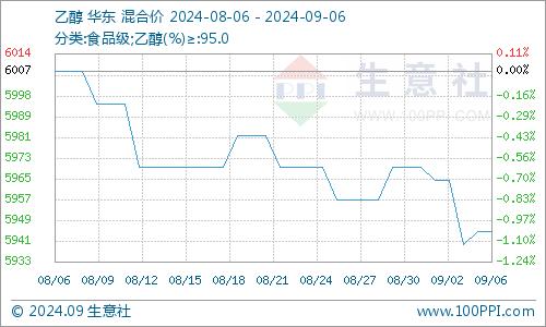 生意社：乙醇市场行情弱势运行