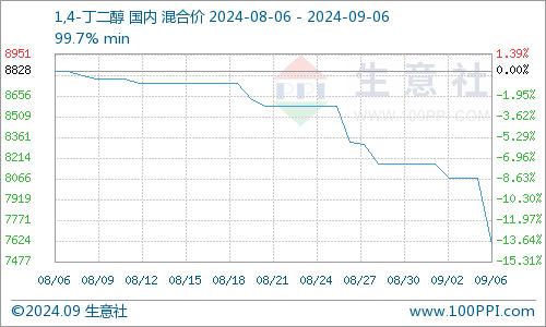 生意社：BDO市场行情再度走低