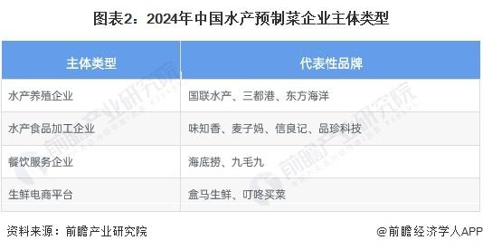 2024年中国水产预制菜行业供应水平分析 水产预制菜参与企业类型众多，产量水平平稳【组图】