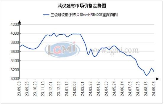 武汉市场建材价小降 需求一般