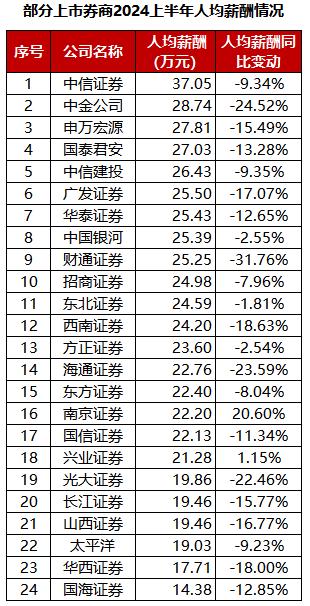 上半年超八成上市券商“薪酬包”缩水，有券商逆势增员、涨薪