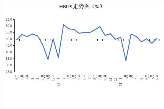 物流需求增速加快 2024年8月河北省物流业景气指数上升至50.48%