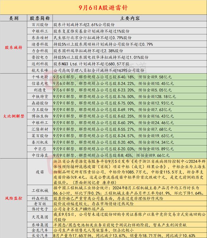 9月6日投资避雷针：9连板人气股提示风险 股票价格已严重背离公司基本面