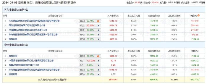 深圳华强涨停 机构净卖出1.16亿元