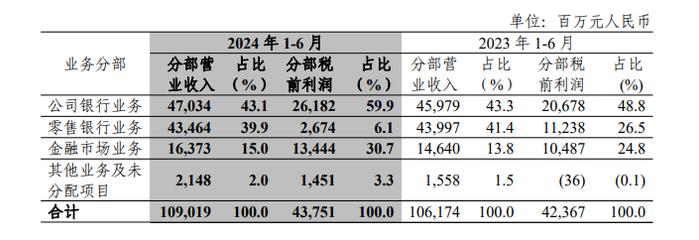 深度 | 零售营收及利润贡献度下降，三家零售标杆银行下一步怎么打？