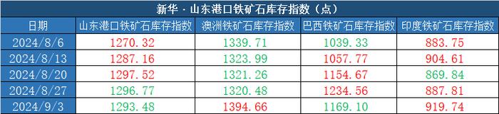 新华指数|9月3日当周山东港口铁矿石价格指数弱势运行