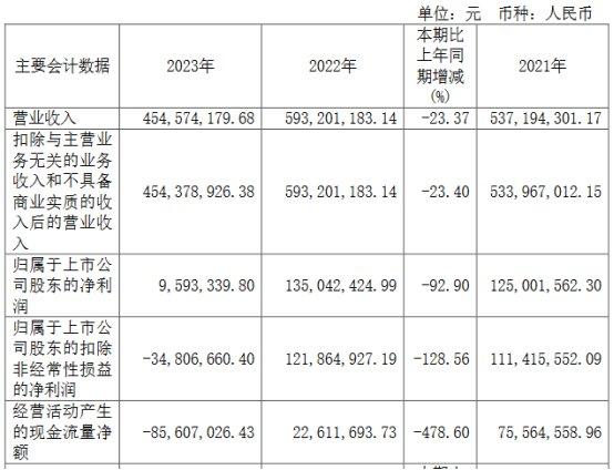 灿瑞科技上半年亏损 2022上市募21.7亿2023净利降93%