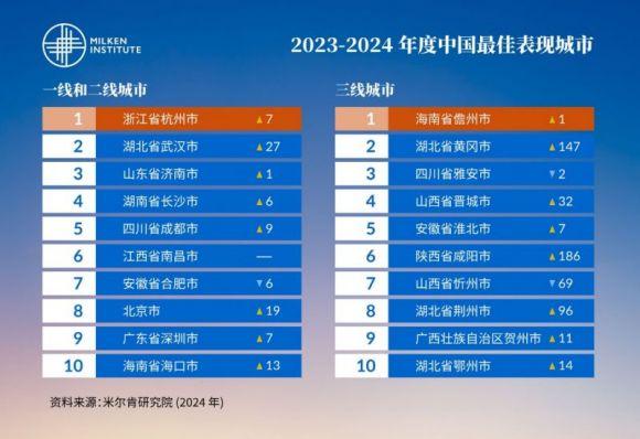 米尔肯发布2023年度中国最佳表现城市：杭州超越北京、深圳夺得榜首，合肥因何下降？