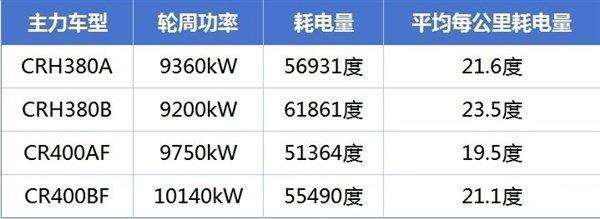 中国高铁1公里耗电1万度，而日本却只要43度？官方权威数据公布【附中国高铁行业发展前景分析】