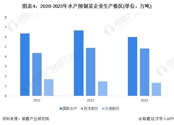 2024年中国水产预制菜行业供应水平分析 水产预制菜参与企业类型众多，产量水平平稳【组图】