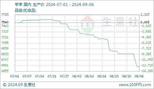 生意社：本周TDI市场价格重心下移（2024.9.2-9.6）