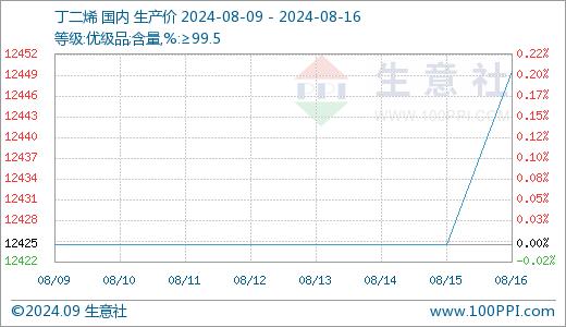 生意社：供应缓解 丁二烯市场稳中偏弱运行