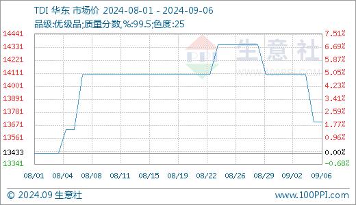 生意社：本周TDI市场价格重心下移（2024.9.2-9.6）