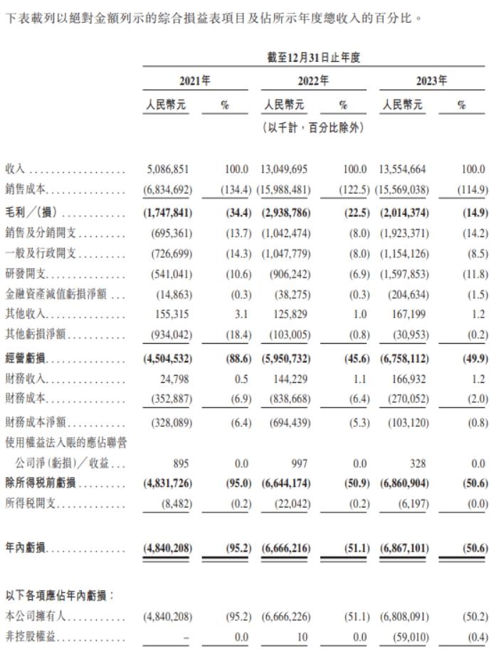 哪吒汽车回应更换 CFO：系正常人事调整