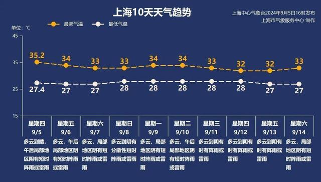 夏天还很“顽固”，这个周末天气怎么样？