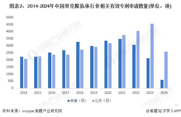 2024年中国单克隆抗体行业技术发展情况分析 专利累计超过4.2万项【组图】