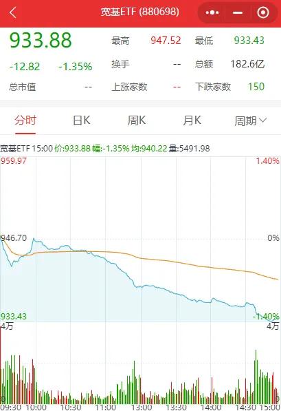 超4700家下跌，沪指再创新低！和今天券商大涨有无关系？