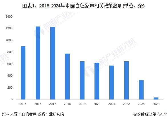 2024年中国白色家电行业政策现状分析 绿色化、智能化转型不断推进【组图】