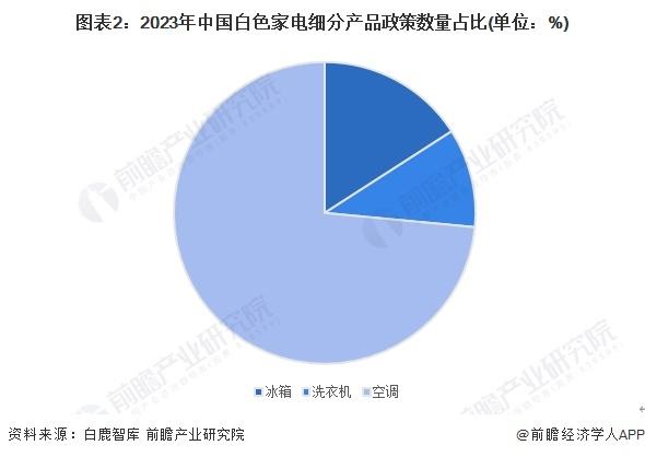 2024年中国白色家电行业政策现状分析 绿色化、智能化转型不断推进【组图】