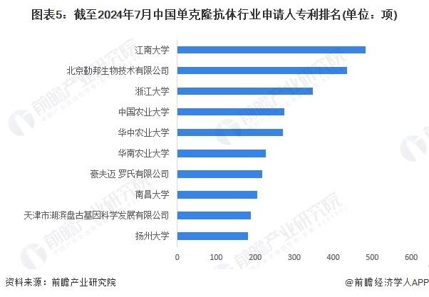 2024年中国单克隆抗体行业技术发展情况分析 专利累计超过4.2万项【组图】