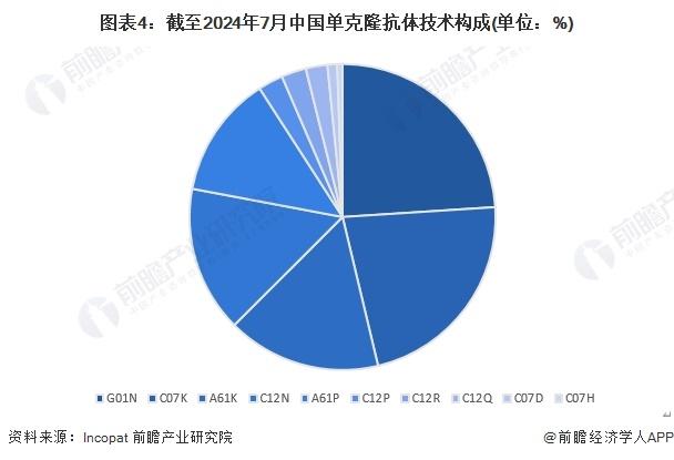 2024年中国单克隆抗体行业技术发展情况分析 专利累计超过4.2万项【组图】