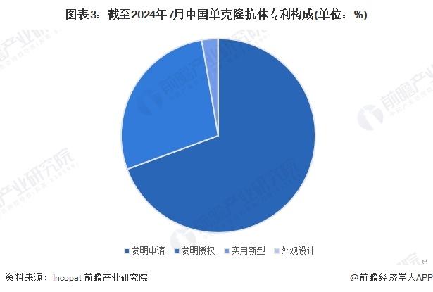 2024年中国单克隆抗体行业技术发展情况分析 专利累计超过4.2万项【组图】