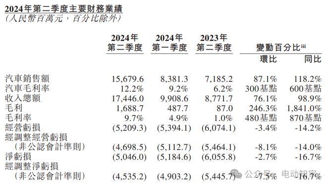 蔚来各项指标暴增！