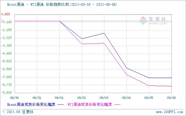 生意社：供应缓解 丁二烯市场稳中偏弱运行