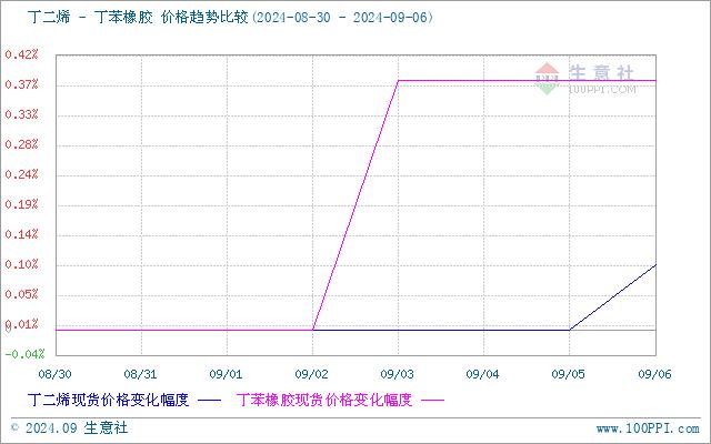 生意社：供应缓解 丁二烯市场稳中偏弱运行