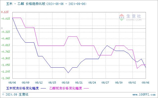 生意社：乙醇市场行情弱势运行