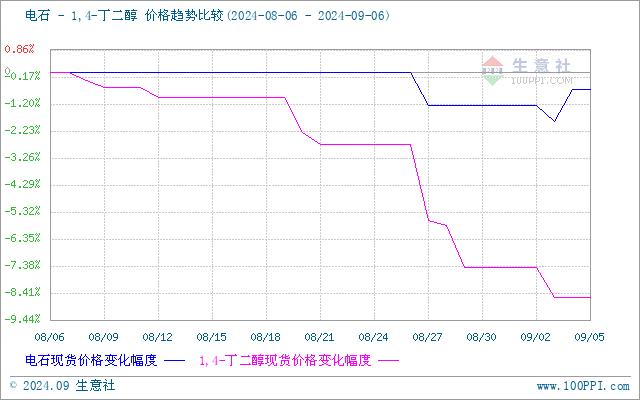 生意社：BDO市场行情再度走低