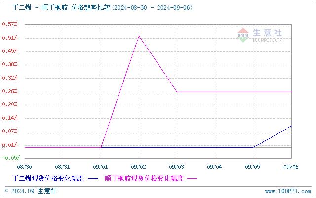 生意社：供应缓解 丁二烯市场稳中偏弱运行