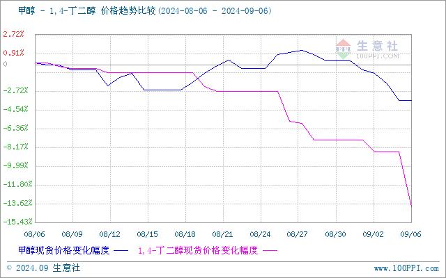 生意社：BDO市场行情再度走低