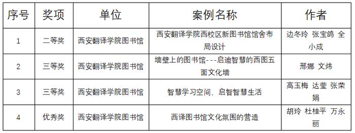 西译图书馆荣获陕西高校图书馆环境文化建设优秀案例征集活动多个奖项