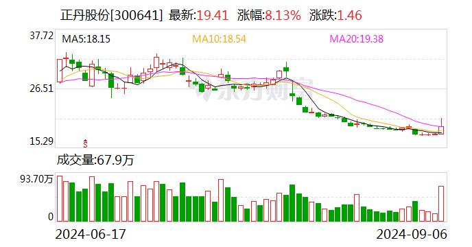 正丹股份拟投资不超8000万美元 在马来西亚建设生产基地