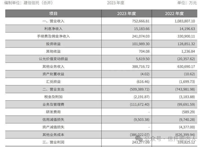 万亿建信信托新任董事长李军上任，2023年业绩困局待解