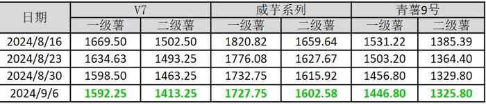 新华指数|贵州市场土豆行情坚挺 威宁洋芋产地批发价格跌幅缩窄