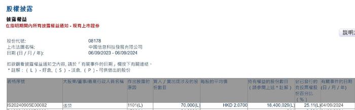 股东张荣增持中国信息科技(08178)7万股 每股作价2.07港元