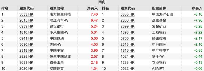 南向资金本周净流入达92亿港元：加速流入建行和小米集团 大幅减持中海油