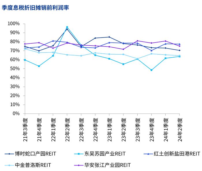 数说REITs | 市场观察之季度回顾期刊（2024年2季度）