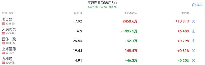 A股开盘速递 | A股高开低走 沪指稍强涨0.18% 医药商业持续活跃