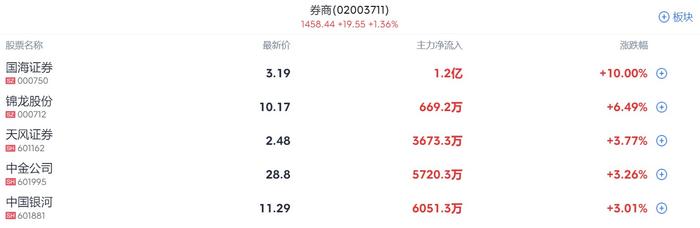 A股开盘速递 | A股高开低走 沪指稍强涨0.18% 医药商业持续活跃