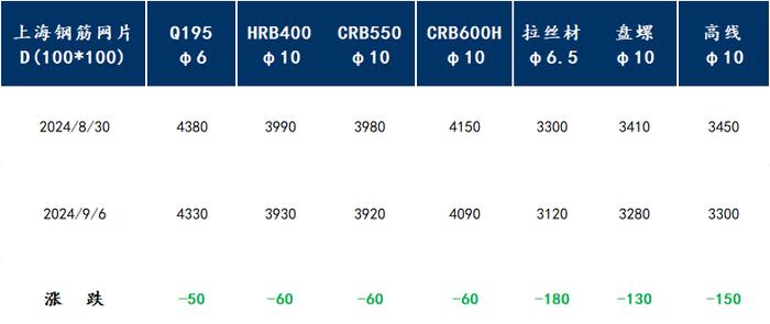 Mysteel周报：上海钢筋网片价格整体宽幅下跌 预计下周价格或窄幅震荡调整（8.30-9.6）