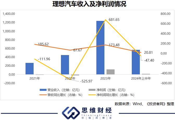 争议中的理想汽车能否走出瓶颈