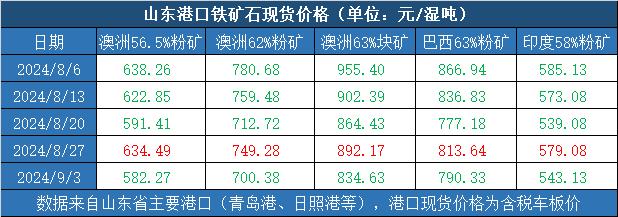 新华指数|9月3日当周山东港口铁矿石价格指数弱势运行