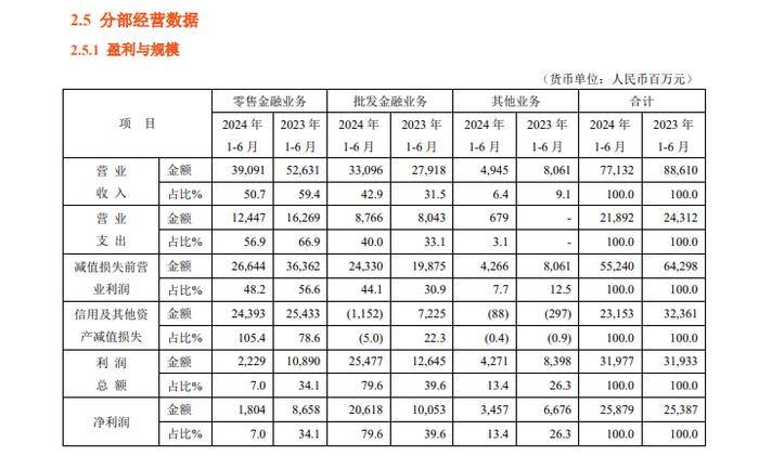 深度 | 零售营收及利润贡献度下降，三家零售标杆银行下一步怎么打？