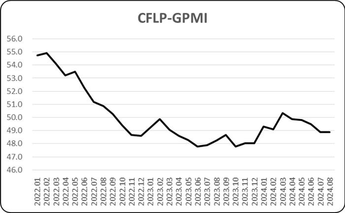 指数维持低位，全球经济继续偏弱运行—2024年8月份CFLP-GPMI分析