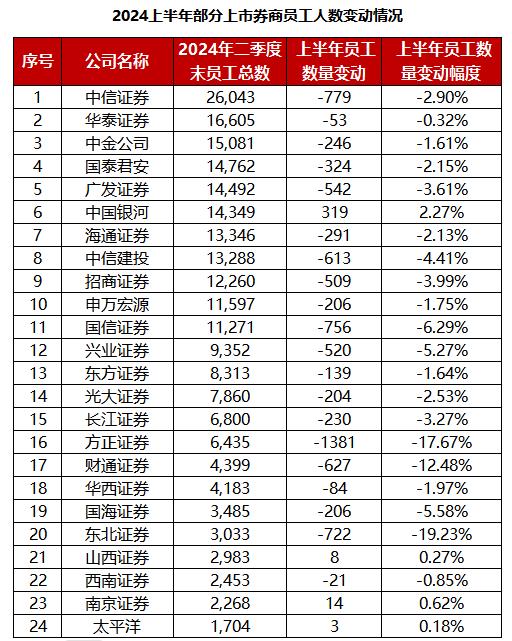 上半年超八成上市券商“薪酬包”缩水，有券商逆势增员、涨薪